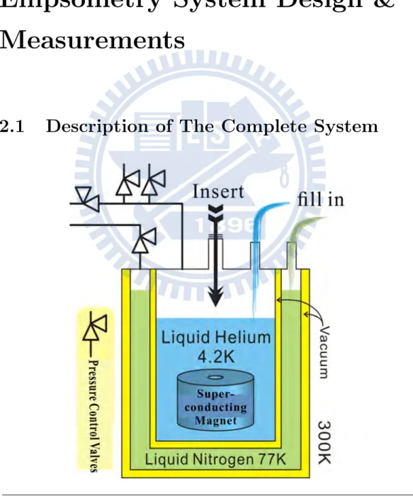 Figure 2.1: Diagram of the long-neck liquid-Helium dewar with a liquid- liquid-Nitrogen jacket.