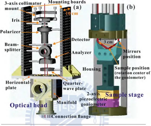 Figure 2.4: Design of the ellipsometer insert. (a) The optical head consists of all polarization optical elements in the room temperature environment