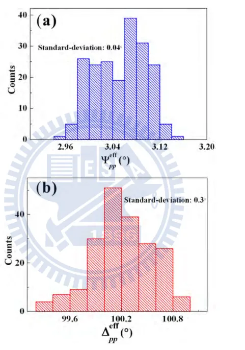Figure 2.11: Histograms of Ψ eff pp and Δ eff pp shown as bar charts. (a) The stan- stan-dard deviation of Ψ eff pp is 0.04 ◦ at average of 3.05 ◦ (b) The standard deviation of