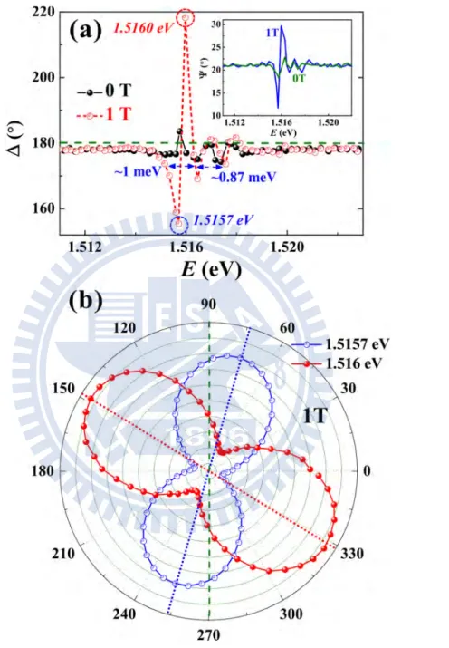 Figure 3.4: (a) Spectra of Δ and Ψ (the inset) of GaAs epitaxial layer for magnetic fields of 0 T and 1 T at 4.2 K