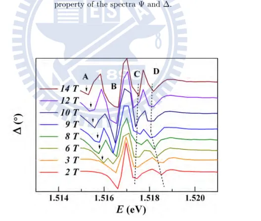 Figure 3.6: Spectra of Δ for magnetic fields varied from 2 to 14 T at 4.2 K. The spectra are shifted to exclude the differences of the diamagnetic shift