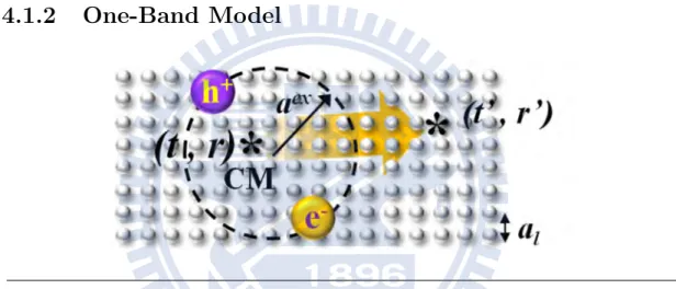 Figure 4.1: Diagram of a exciton propagating in semiconductor. It moves from r to r 0 during the time t to t 0 .