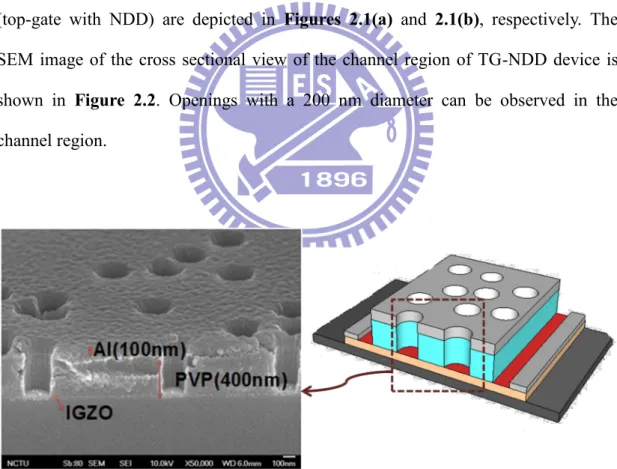 Figure 2.2  The SEM image of the cross sectional view of the TG-NDD a-IGZO TFTs  in the channel region