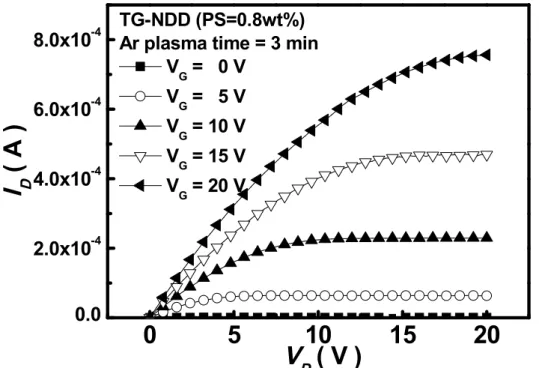 Figure 2.8 The output characteristics of TG-NDD devices (PS spheres: 0.8 wt %) with  the optimal Ar plasma treatment time (3 mins)