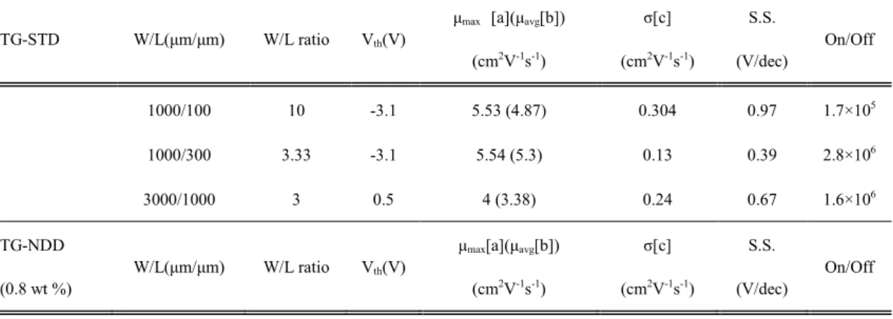 Table 2.1 Comparisons of typical parameters in TG-STD and TG-NDD a-IGZO TFTs. 