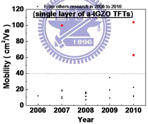 Figure 2.11    Effective field-effect electron mobility of this work and of other reports  from 2006 to 2010