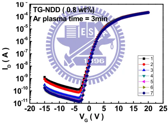 Figure 2.13 The transfer characteristics of TG-NDD devices when we repeating the  measurement for seven times