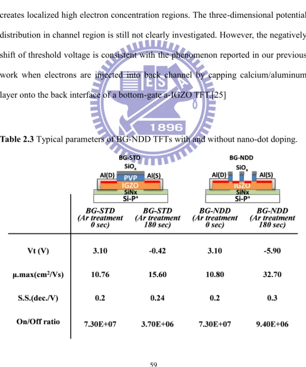 Table 2.3 Typical parameters of BG-NDD TFTs with and without nano-dot doping. 