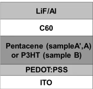Figure  3.1  Schematic  device  structure  of  the  bilayered  photodetector.  The  device  anode and cathode is ITO:PEDOT and LiF/Al, respectively