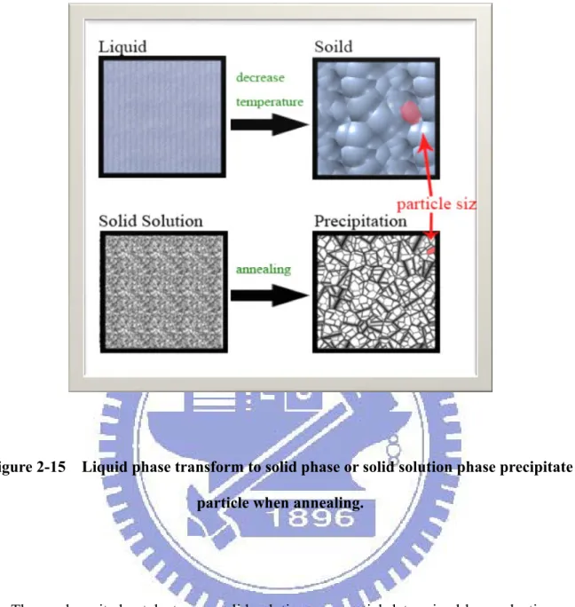 Figure 2-15    Liquid phase transform to solid phase or solid solution phase precipitate  particle when annealing