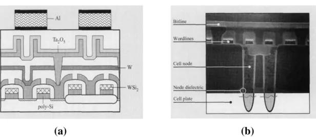 Figure 2-3 The schematic representation of  the stacked cell using the typical structure  of capacitor under bit-line (CUB) [3]