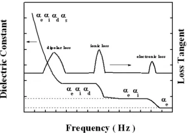 Figure 2-9 The dispersion relation of dielectric constant and  tangent loss of the dielectric materials [41]