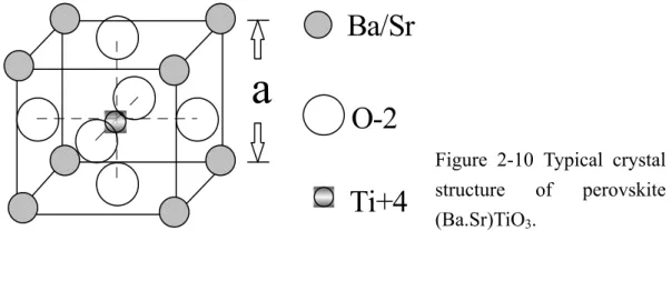 Fig. 2-10 sketches a typical perovskite structure of BST crystal, which is a 