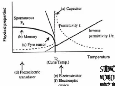 Figure 2-12 shows schematically the temperature dependence of the spontaneous  polarization P S  and permittivity  ε