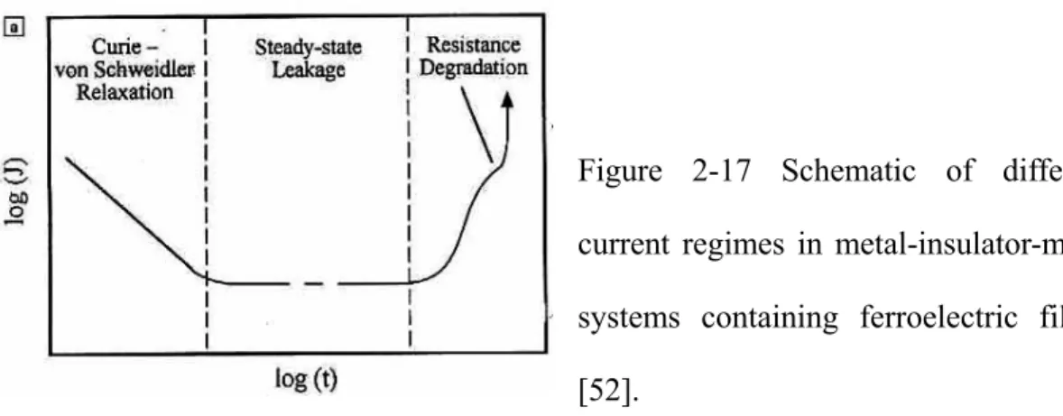 Figure 2-17 Schematic of different  current regimes in metal-insulator-metal  systems containing ferroelectric films