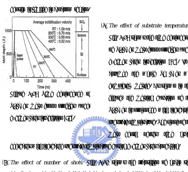 Figure 2-19 Time dependence of Si-layer melt front profiles under excimer laser irradiation [85]