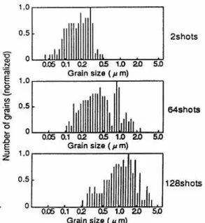 Figure 2-20 The transition of grain size  distribution using various numbers of  shots to perform excimer laser  annealing [75]