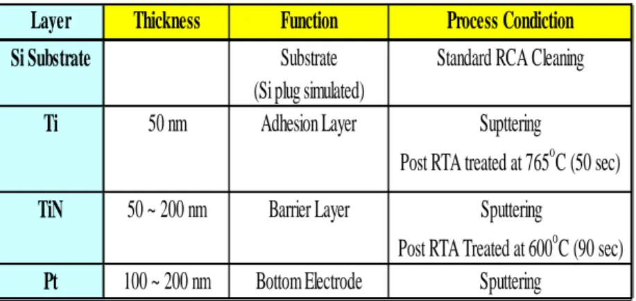 Table 3-1 The process parameters of Pt/TiN/Ti substrate preparation 