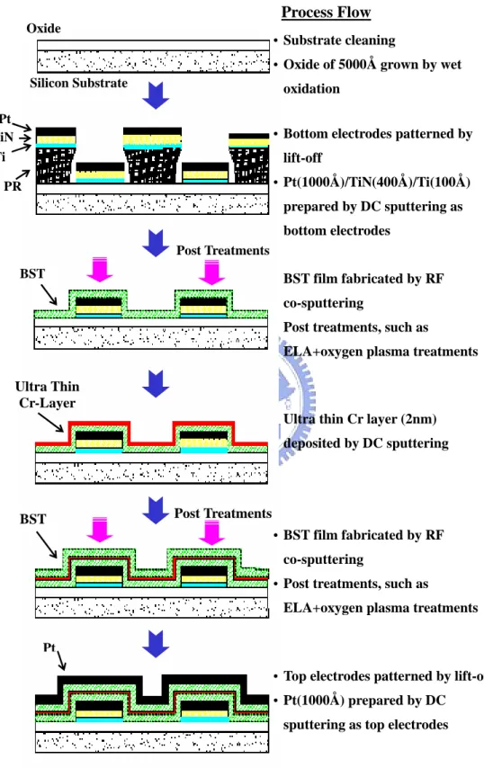 Figure 3-4 Fabrication process of the thermal testing capacitor with  intercrossing electrodes   