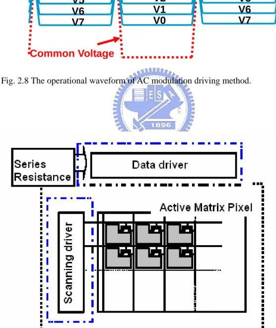 Fig. 2.9 Block diagram of the LCD panel driver circuits. V0V1V2V3V4V5V6V7V3 V2 V1 V0 V7 V6 V5 V4  V3 V2 V1 V0 V7 V6 V5 V4 Common Voltage 