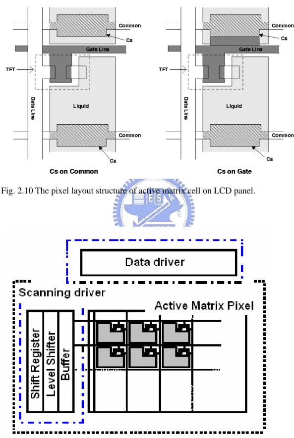 Fig. 2.10 The pixel layout structure of active matrix cell on LCD panel. 