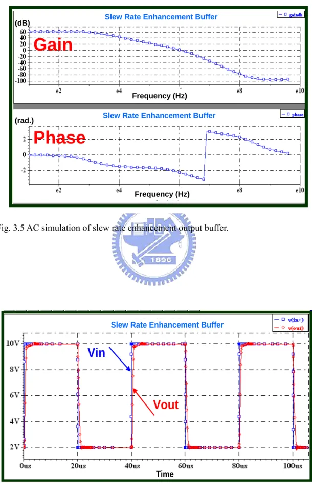 Fig. 3.5 AC simulation of slew rate enhancement output buffer. 