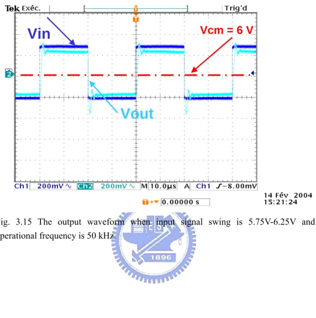 Fig. 3.15 The output waveform when input signal swing is 5.75V-6.25V and  operational frequency is 50 kHz