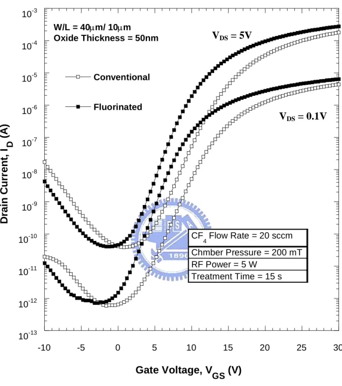 Fig. 2.2(a) Transfer characteristics of the control and fluorinated SPC poly-Si TFTs  with V DS =0.1V and 5V