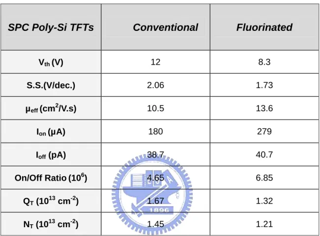 Table 2.1 Comparison of device characteristics of the control and fluorinated SPC  poly-Si TFTs