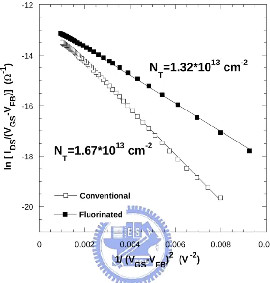 Fig. 2.3 ln[I D /(V GS -V FB )] versus 1/(V GS -V FB ) 2  curves at V DS  = 0.1V and high V GS  for  control and fluorinated SPC poly-Si TFTs