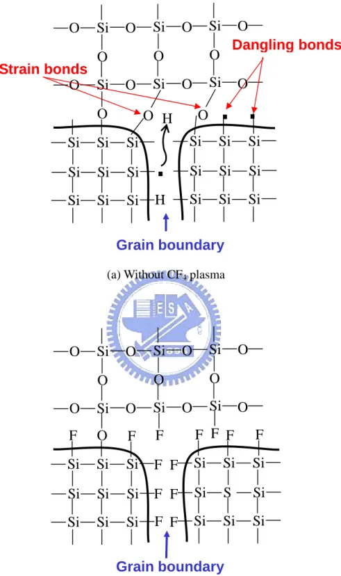 Fig. 2.5 Schematic cross-sectional view of SiO 2 /poly-Si interface (a) without CF 4 plasma and (b) with CF 4  plasma treatment