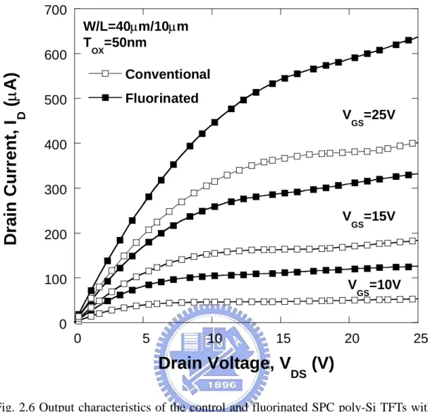Fig. 2.6 Output characteristics of the control and fluorinated SPC poly-Si TFTs with  V GS = 10V, 15V and 25V