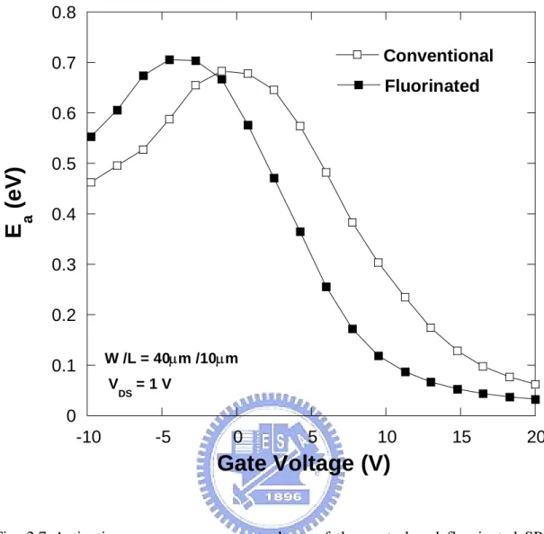 Fig. 2.7 Activation energy versus gate voltage of the control and fluorinated SPC  poly-Si TFTs