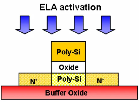 Fig. 3.1 Schematic diagram of the fabrication process for ELA poly-Si TFTs with CF 4