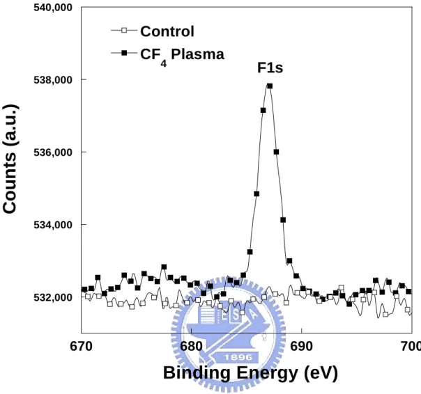 Fig 3.3 ESCA profiles of the control and the CF 4  plasma-treated ELA poly-Si films. 