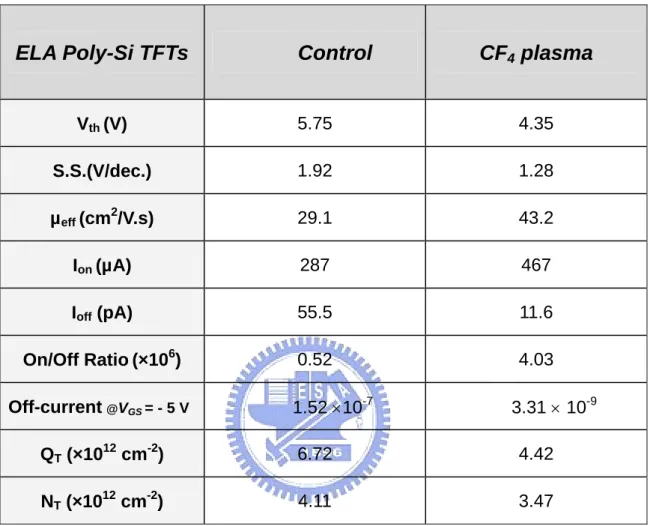 Table 3.1 Comparison of the extracted device parameters for the control and the CF 4