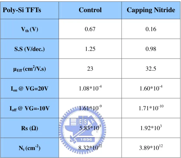 Table  2.1  Comparison  of  device  characteristics  of  the  Control  and  Capping  Nitride  poly-Si TFTs