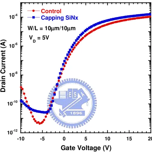 Fig. 2-2 Transfer characteristics of the Control and Capping Nitride poly-Si TFTs with  V DS =5V 