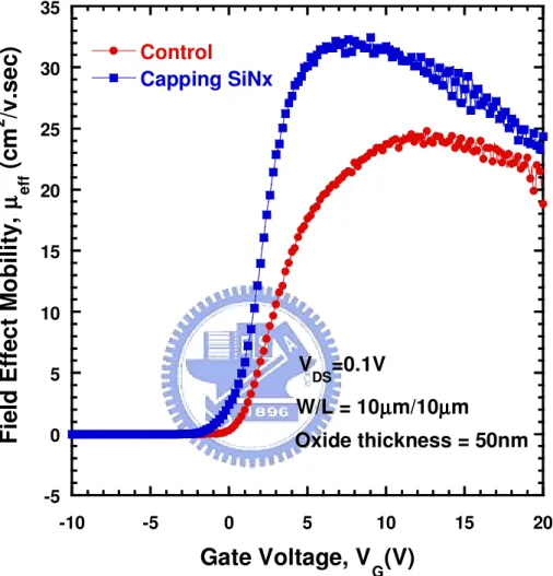Fig.  2-3  Field-effect  mobility  of  the  Control  and  Capping  Nitride  poly-Si  TFTs  with  V DS =0.1V 