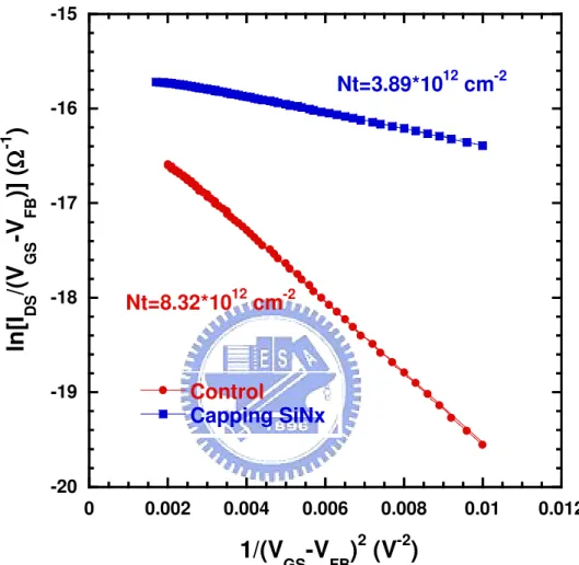 Fig.  2-4  Trap  state  density  extraction  of  the  Control  and  the  Capping  Nitride  poly-Si  TFTs   