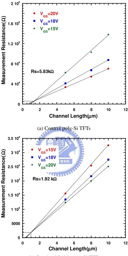 Fig.  2-5  Source/drain  series  resistance  extraction  of  (a)  the  Control  and  (b)  the  Capping Nitride poly-Si TFTs     