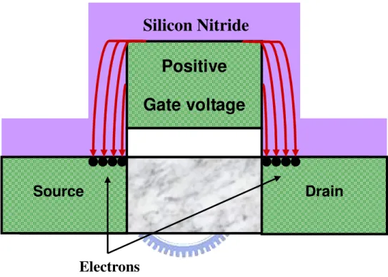 Fig. 2-6 Mechanism of reduction of source/drain series resistance   Positive   Gate voltage Source Drain Electrons Silicon Nitride 