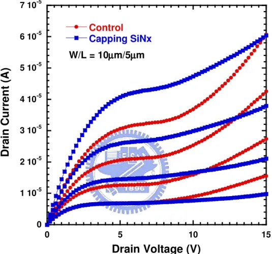 Fig. 2-7 Output characteristic of the Control and the Capping Nitride poly-Si TFTs 