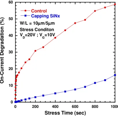 Fig.  2-8  (a)  on-current  and  (b)  threshold  voltage  degradation  as  a  function  of  stress  time under hot-carrier stress 