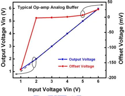 Fig. 2.6. Simulation result of the offset and output voltage versus input data voltage for  typical two-stage op-amp type analog buffer circuit