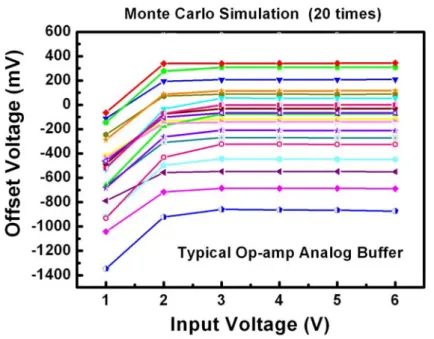 Fig. 2.7. Monte Carlo Simulation result of the typical op-amp-type analog buffer with input  voltage varying from 1V to 6V