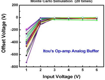 Fig. 2.10. Monte Carlo Simulation result of the Itou’s op-amp-type analog buffer with input  voltage varying from1V to 6V
