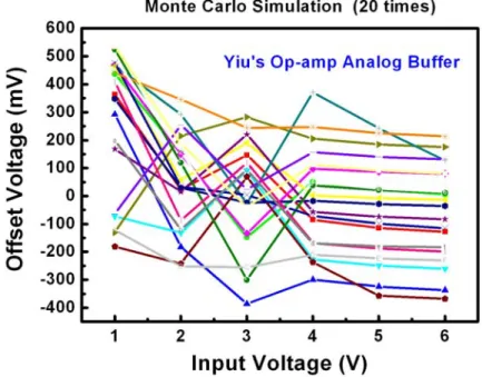 Fig. 2.13. Monte Carlo simulation result of theYiu’s op-amp-type analog buffer with input  voltage varying from1V to 6V