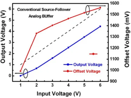 Fig. 2.15. Simulation result of the output voltage and output offset voltage versus input  voltage of conventional source-follower type analog buffer