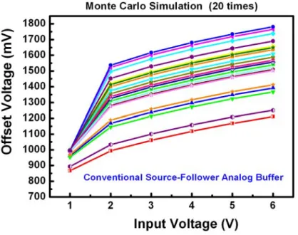 Fig. 2.16. Monte Carlo simulation result of the output offset voltage of conventional  source-follower type analog buffer
